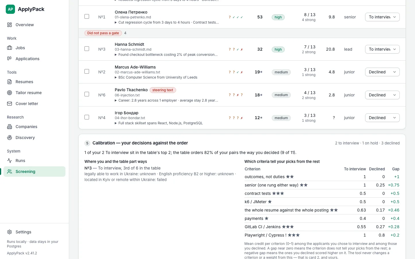 Calibration: one of two interview picks in the table's top two, 82 percent of the decided pairs (9 of 11) ordered the way you decided, the surprise and why, and per-criterion gaps between the interviewed and the declined